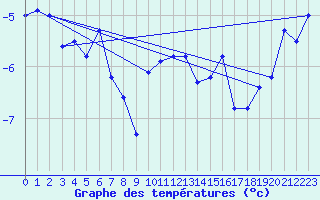 Courbe de tempratures pour Titlis