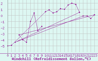 Courbe du refroidissement olien pour Sletterhage 