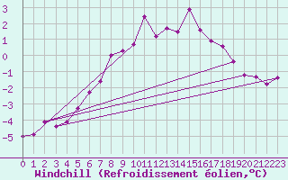 Courbe du refroidissement olien pour Semenicului Mountain Range