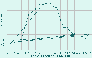 Courbe de l'humidex pour Bitlis