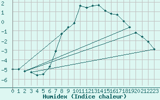 Courbe de l'humidex pour Kokemaki Tulkkila