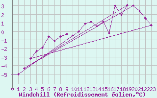 Courbe du refroidissement olien pour Villacher Alpe