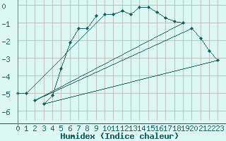 Courbe de l'humidex pour Skagsudde