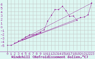 Courbe du refroidissement olien pour Chopok