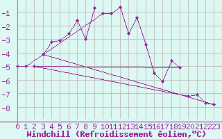 Courbe du refroidissement olien pour Ineu Mountain
