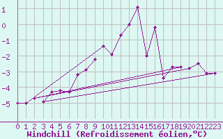 Courbe du refroidissement olien pour Rodkallen