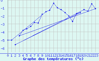 Courbe de tempratures pour Weissfluhjoch