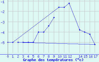 Courbe de tempratures pour Passo Rolle