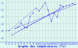 Courbe de tempratures pour Galibier - Nivose (05)