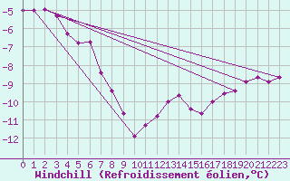 Courbe du refroidissement olien pour Klippeneck