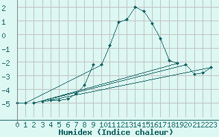 Courbe de l'humidex pour Teuschnitz