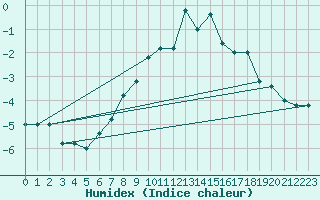 Courbe de l'humidex pour Pian Rosa (It)