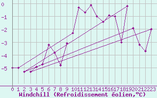 Courbe du refroidissement olien pour Fokstua Ii