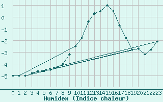 Courbe de l'humidex pour Gelbelsee