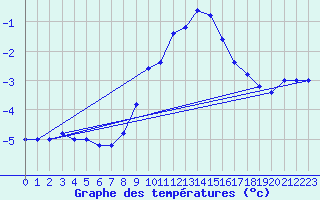 Courbe de tempratures pour Pian Rosa (It)