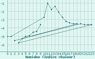 Courbe de l'humidex pour Baisoara