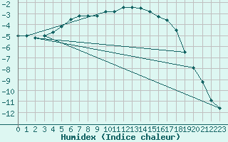 Courbe de l'humidex pour Nyrud