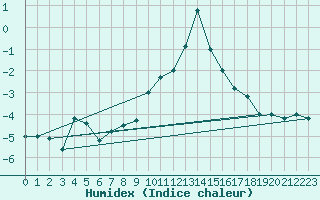 Courbe de l'humidex pour Paganella