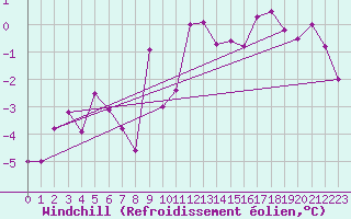 Courbe du refroidissement olien pour Nordstraum I Kvaenangen