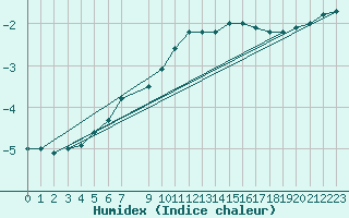 Courbe de l'humidex pour Viljandi