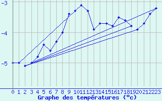 Courbe de tempratures pour Retitis-Calimani