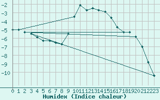 Courbe de l'humidex pour Achenkirch