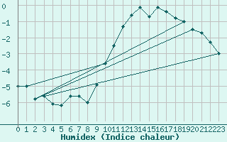 Courbe de l'humidex pour Chauny (02)