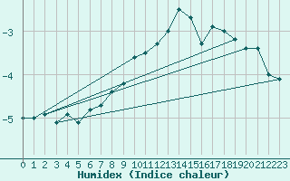 Courbe de l'humidex pour Sattel-Aegeri (Sw)