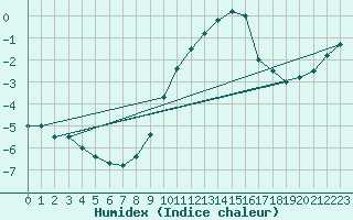 Courbe de l'humidex pour Rochefort Saint-Agnant (17)