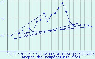 Courbe de tempratures pour Brocken