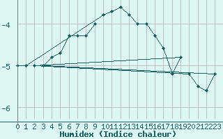 Courbe de l'humidex pour Tampere Harmala