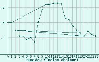 Courbe de l'humidex pour Fichtelberg