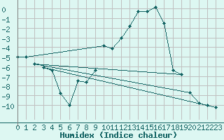 Courbe de l'humidex pour Reims-Prunay (51)