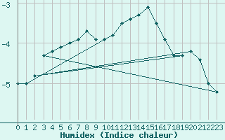 Courbe de l'humidex pour Ble / Mulhouse (68)