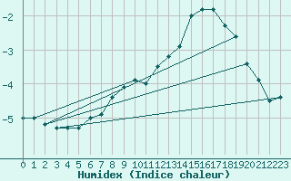 Courbe de l'humidex pour Kleiner Feldberg / Taunus