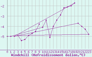 Courbe du refroidissement olien pour Chlons-en-Champagne (51)