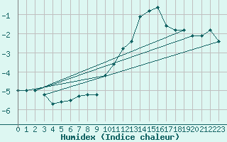 Courbe de l'humidex pour Laegern