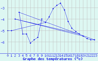 Courbe de tempratures pour Arosa
