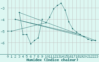 Courbe de l'humidex pour Arosa