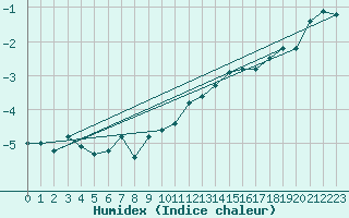 Courbe de l'humidex pour Rantasalmi Rukkasluoto