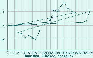 Courbe de l'humidex pour Paganella