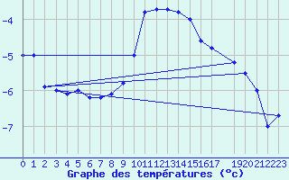 Courbe de tempratures pour Bordes de Seturia (And)