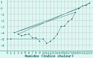 Courbe de l'humidex pour Hoherodskopf-Vogelsberg