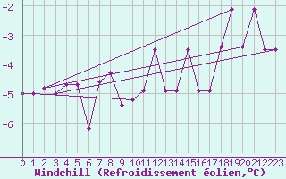 Courbe du refroidissement olien pour Jogeva