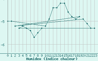 Courbe de l'humidex pour Neuchatel (Sw)