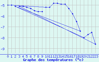 Courbe de tempratures pour Bourget-en-Huile (73)