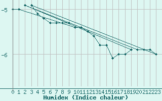 Courbe de l'humidex pour Kilpisjarvi Saana