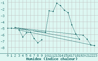 Courbe de l'humidex pour Bergn / Latsch