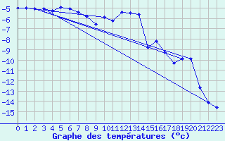 Courbe de tempratures pour Suolovuopmi Lulit