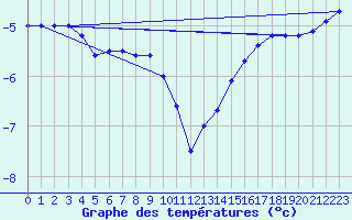Courbe de tempratures pour Nyrud